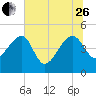 US 17 Bridge tide chart for Monday, June 26, 2023