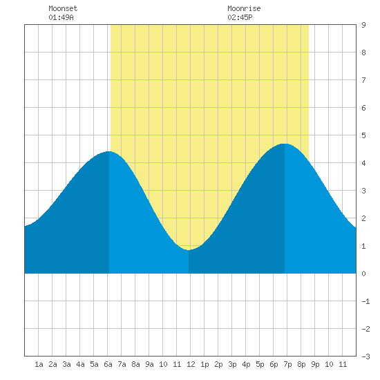 US 17 Bridge tide chart for Tuesday, June 27, 2023