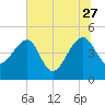 US 17 Bridge tide chart for Tuesday, June 27, 2023