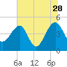 US 17 Bridge tide chart for Wednesday, June 28, 2023