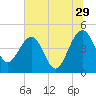 US 17 Bridge tide chart for Thursday, June 29, 2023