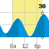 US 17 Bridge tide chart for Friday, June 30, 2023