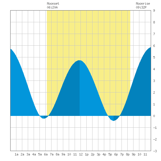 US 17 Bridge tide chart for Sunday, June 4, 2023