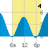 US 17 Bridge tide chart for Sunday, June 4, 2023
