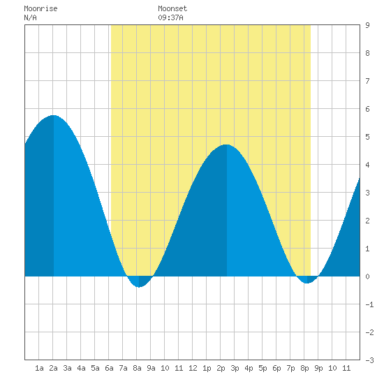 US 17 Bridge tide chart for Wednesday, June 7, 2023