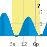 US 17 Bridge tide chart for Wednesday, June 7, 2023