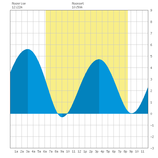 US 17 Bridge tide chart for Thursday, June 8, 2023