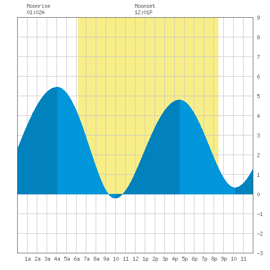 US 17 Bridge tide chart for Friday, June 9, 2023