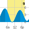 US 17 Bridge tide chart for Friday, June 9, 2023