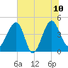 US 17 Bridge tide chart for Monday, July 10, 2023