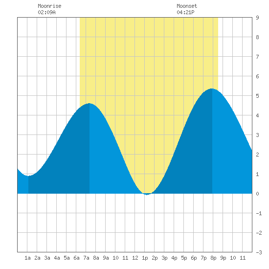 US 17 Bridge tide chart for Wednesday, July 12, 2023