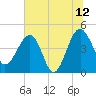 US 17 Bridge tide chart for Wednesday, July 12, 2023