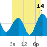 US 17 Bridge tide chart for Friday, July 14, 2023