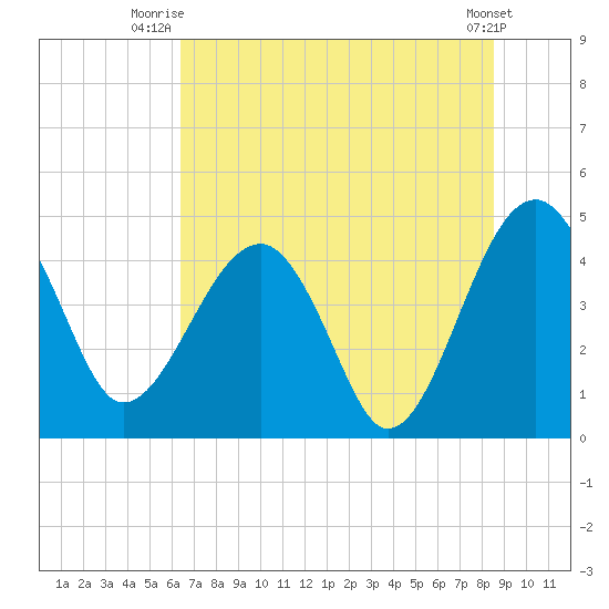 US 17 Bridge tide chart for Saturday, July 15, 2023