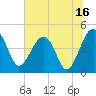 US 17 Bridge tide chart for Sunday, July 16, 2023