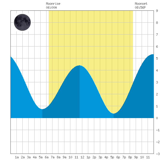 US 17 Bridge tide chart for Monday, July 17, 2023