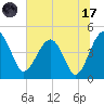 US 17 Bridge tide chart for Monday, July 17, 2023