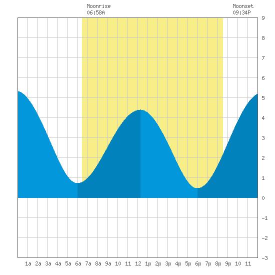 US 17 Bridge tide chart for Tuesday, July 18, 2023