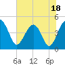 US 17 Bridge tide chart for Tuesday, July 18, 2023