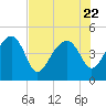 US 17 Bridge tide chart for Saturday, July 22, 2023