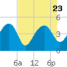 US 17 Bridge tide chart for Sunday, July 23, 2023
