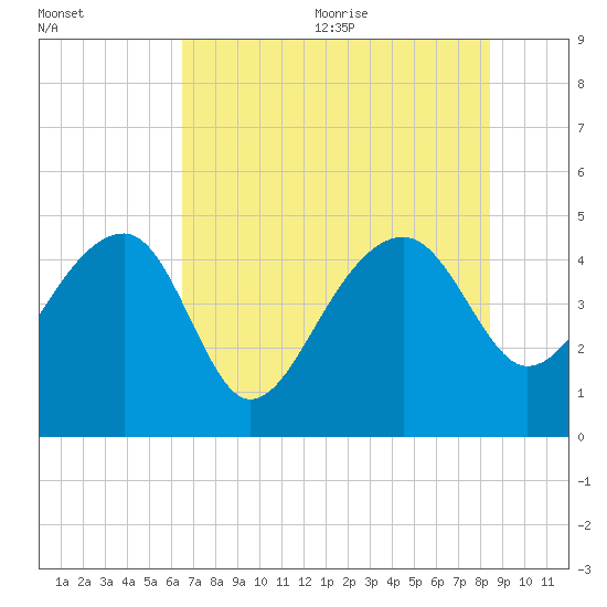 US 17 Bridge tide chart for Monday, July 24, 2023