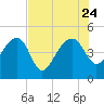 US 17 Bridge tide chart for Monday, July 24, 2023