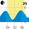 US 17 Bridge tide chart for Tuesday, July 25, 2023