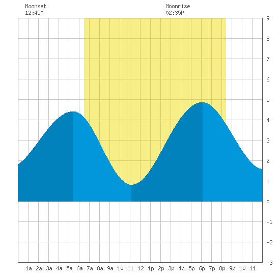 US 17 Bridge tide chart for Wednesday, July 26, 2023