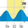 US 17 Bridge tide chart for Wednesday, July 26, 2023