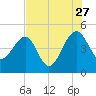 US 17 Bridge tide chart for Thursday, July 27, 2023