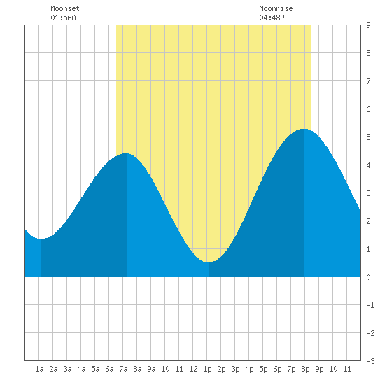 US 17 Bridge tide chart for Friday, July 28, 2023