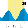 US 17 Bridge tide chart for Friday, July 28, 2023