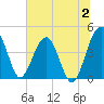 US 17 Bridge tide chart for Sunday, July 2, 2023
