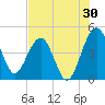 US 17 Bridge tide chart for Sunday, July 30, 2023