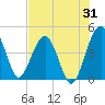 US 17 Bridge tide chart for Monday, July 31, 2023