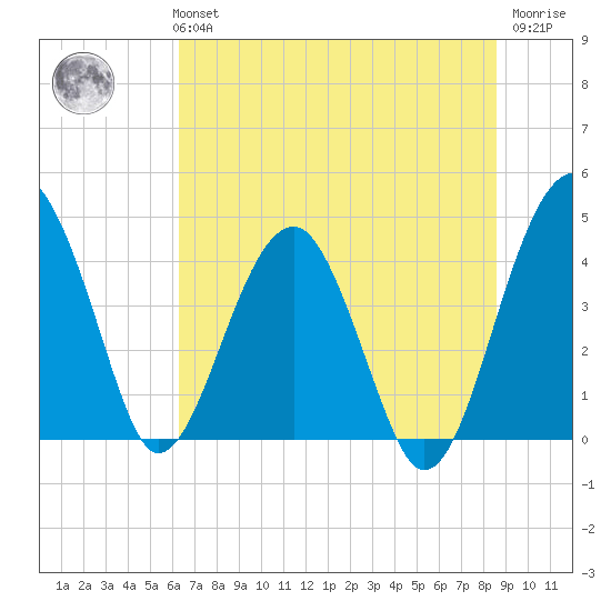 US 17 Bridge tide chart for Monday, July 3, 2023