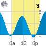 US 17 Bridge tide chart for Monday, July 3, 2023