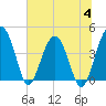 US 17 Bridge tide chart for Tuesday, July 4, 2023