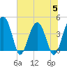 US 17 Bridge tide chart for Wednesday, July 5, 2023
