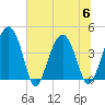 US 17 Bridge tide chart for Thursday, July 6, 2023