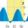 US 17 Bridge tide chart for Friday, July 7, 2023