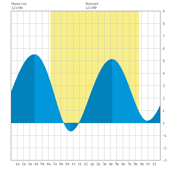 US 17 Bridge tide chart for Saturday, July 8, 2023