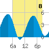 US 17 Bridge tide chart for Saturday, July 8, 2023