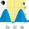 US 17 Bridge tide chart for Sunday, July 9, 2023