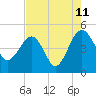 US 17 Bridge tide chart for Friday, August 11, 2023