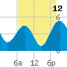 US 17 Bridge tide chart for Saturday, August 12, 2023
