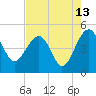 US 17 Bridge tide chart for Sunday, August 13, 2023