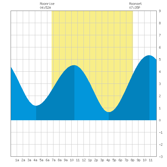 US 17 Bridge tide chart for Monday, August 14, 2023
