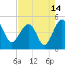 US 17 Bridge tide chart for Monday, August 14, 2023